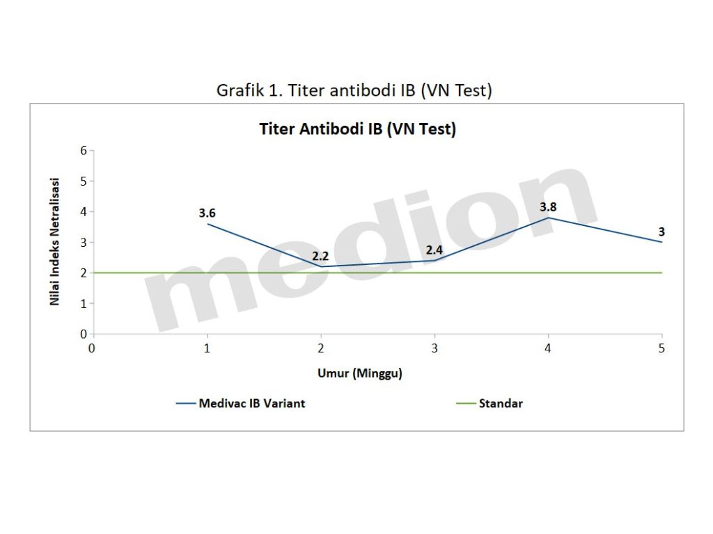 Grafik 1. Titer antibodi IB (VN Test)