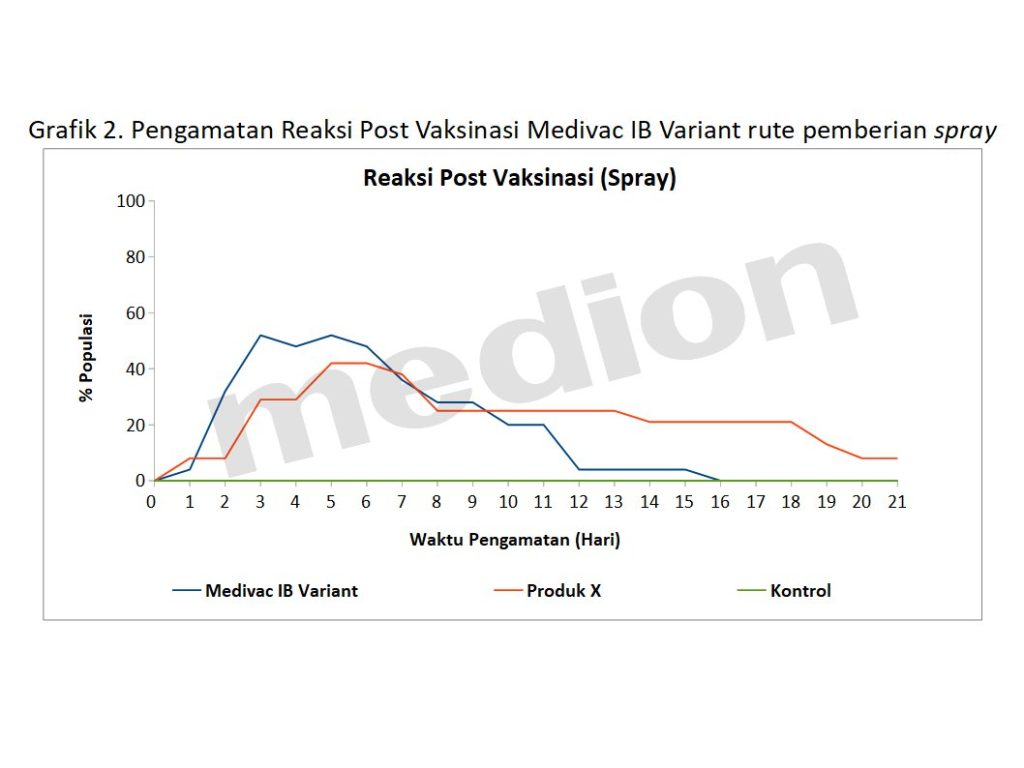 Grafik 2. Pengamatan Reaksi Post Vaksinasi Medivac IB Variant rute pemberian spray