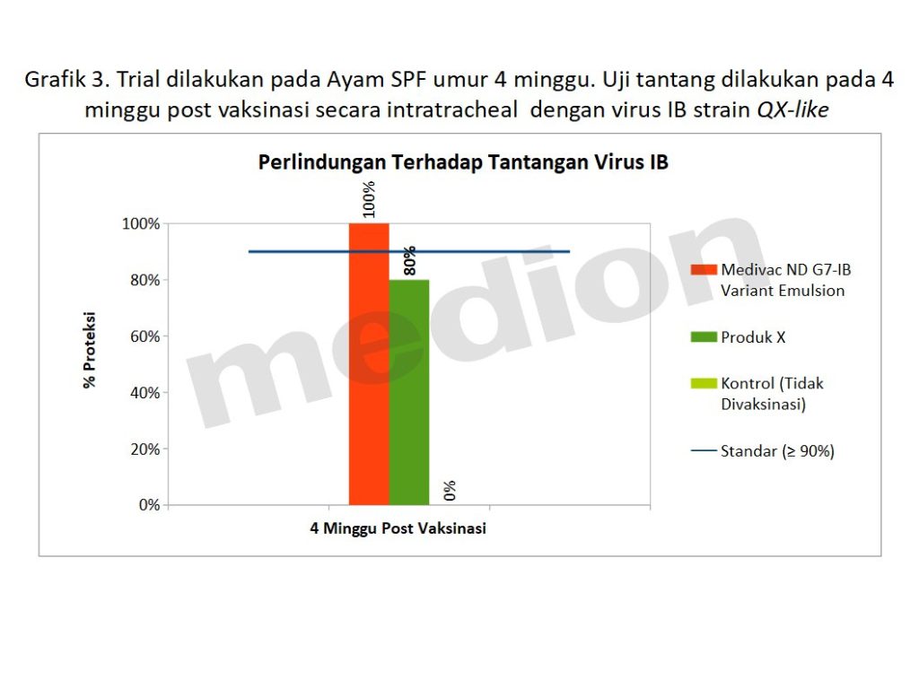 Grafik 3. Trial dilakukan pada Ayam SPF umur 4 minggu. Uji tantang dilakukan pada 4 minggu post vaksinasi secara intratracheal dengan virus IB strain QX-like