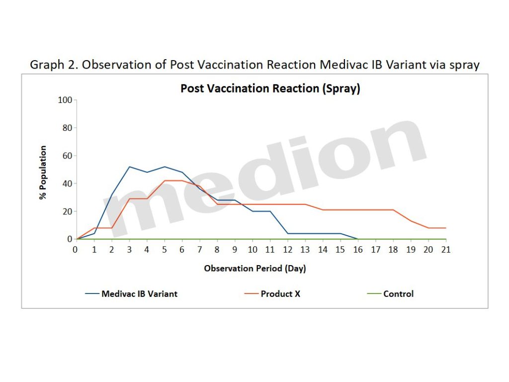 Graph 2. Observation of Post Vaccination Reaction Medivac IB Variant via spray
