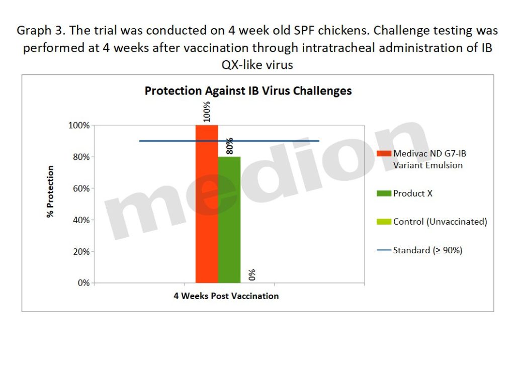 Graph 3. The trial was conducted on 4 week old SPF chickens. Challenge testing was performed at 4 weeks after vaccination through intratracheal administration of IB QX-like virus